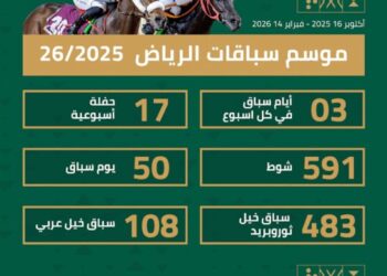 سباقات الخيل :  موسم الرياض ” اكتوبر ” البداية وكاس السعودية قمته